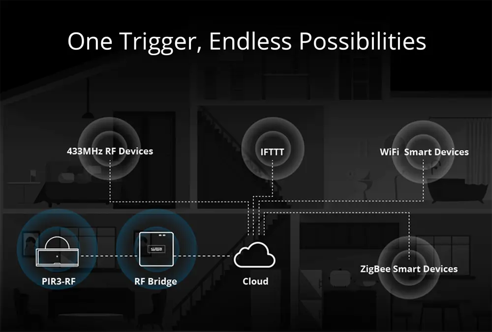 SONOFF PIR3-RF 433MHz Motion Sensor - Wireless PIR Detector for Smart Home, 90° Detection Angle, 5-8m Range, Works with RF Bridges, No WiFi Required
