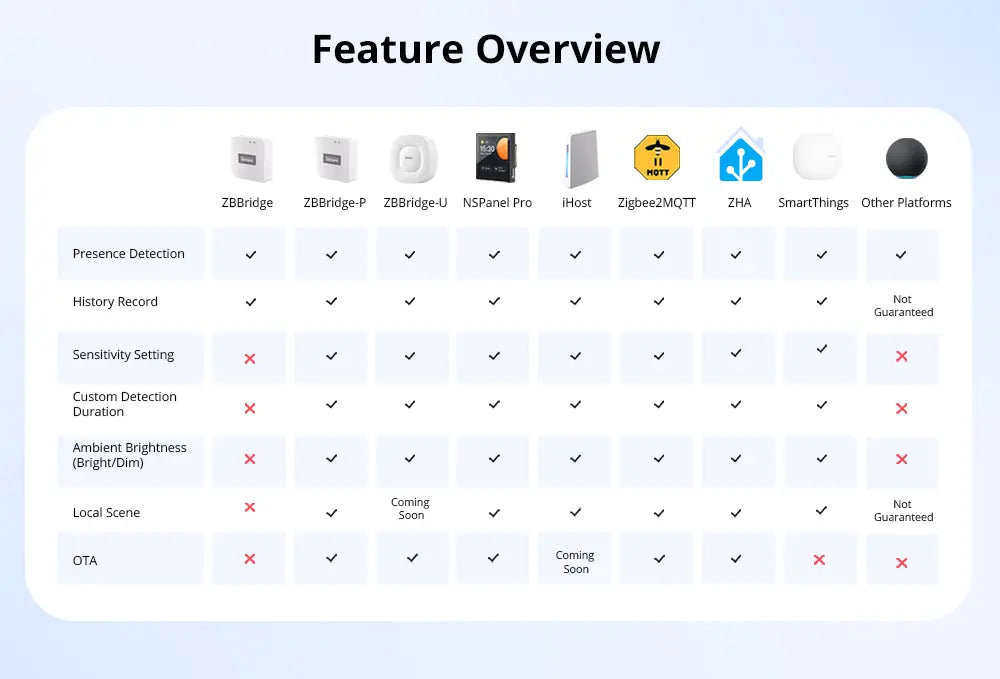 SONOFF SNZB-06P Smart Zigbee 3.0 Human Presence Sensor - Microwave Radar & PIR Motion Detector, Works with Alexa/Google Home/IFTTT, Smart Home Automation