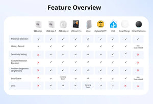 SONOFF SNZB-06P Smart Zigbee 3.0 Human Presence Sensor - Microwave Radar & PIR Motion Detector, Works with Alexa/Google Home/IFTTT, Smart Home Automation