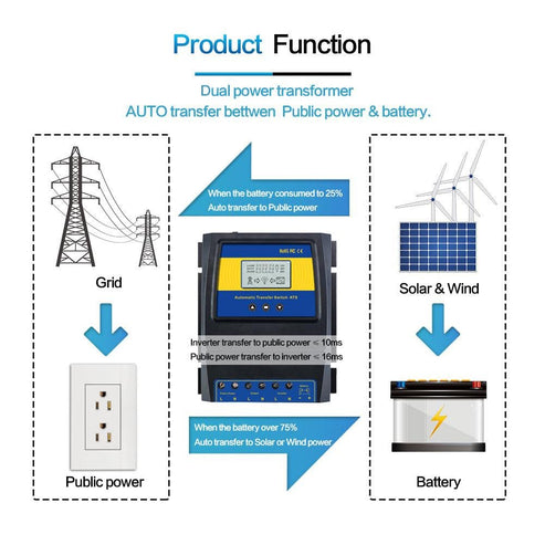 ATS Dual Power Automatic Transfer Switch & Solar Charge Controller – for Off-Grid Solar & Wind Systems – Compatible with Inverters, Generators, and Battery Backup – Reliable Energy Switching Solution