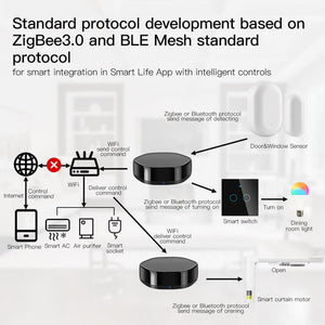 MOES WiFi 2-in-1 Smart Hub - Wireless Multi-Function Gateway with 38K IR Remote Controller, Works with Alexa/Google Home, Universal Zigbee & Infrared Blaster for Smart Home