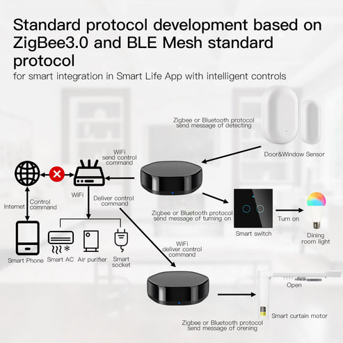 MOES WiFi 2-in-1 Smart Hub - Wireless Multi-Function Gateway with 38K IR Remote Controller, Works with Alexa/Google Home, Universal Zigbee & Infrared Blaster for Smart Home