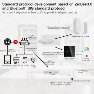 2nd Gen Smart Home Hub - Multi-Mode Gateway with ZigBee 3.0, WiFi & Bluetooth Mesh, Works with Alexa/Google Home, Universal Bridge for Lights/Sensors/Security