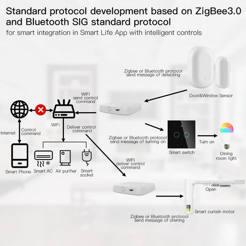 2nd Gen Smart Home Hub - Multi-Mode Gateway with ZigBee 3.0, WiFi & Bluetooth Mesh, Works with Alexa/Google Home, Universal Bridge for Lights/Sensors/Security
