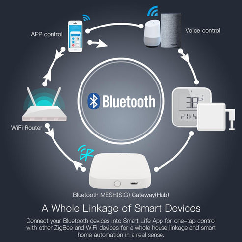 Bluetooth MESH Gateway WiFi Hub - Smart Home Bluetooth to WiFi Bridge, Works with Alexa & Google Home, Low Power Consumption, Compatible with Smart Lights/Sensors/IoT Devices (SIG Certified)