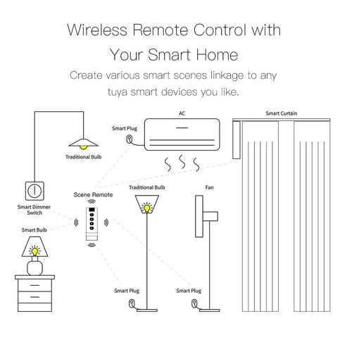 Tuya ZigBee Wireless Smart Scene Switch (4-Gang) - Remote Control for Smart Lights & Devices, Point-to-Point Control, Works with Alexa/Google Home, No Hub Required, ZigBee 3.0 Certified
