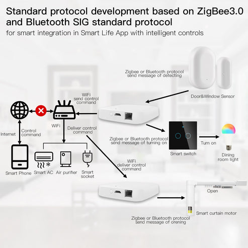 Smart Wired Multi-mode Gateway - ZigBee WiFi Bluetooth Mesh Hub with Away/Home Security Modes, Works with Alexa & Google Home, Ethernet Hub for Smart Lights/Sensors